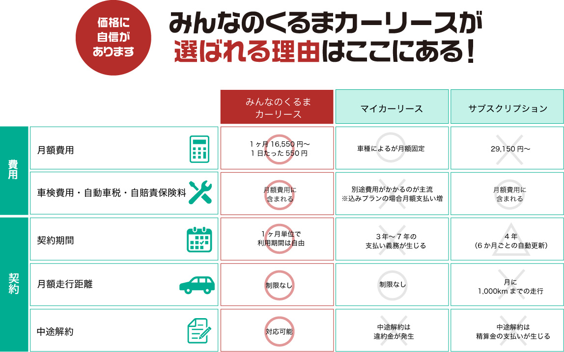 みんなのくるまカーリースが選ばれる理由はここにある 比較表